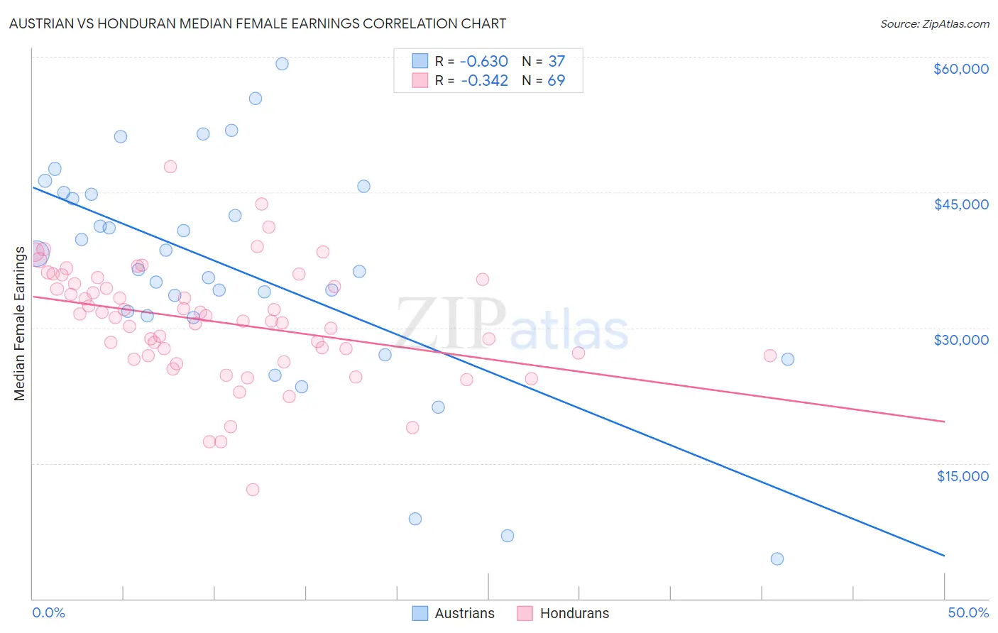 Austrian vs Honduran Median Female Earnings