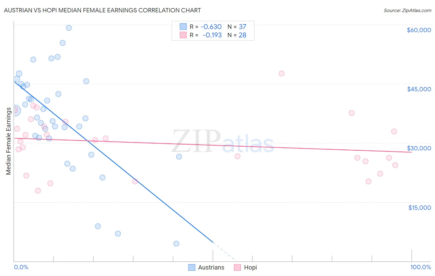 Austrian vs Hopi Median Female Earnings