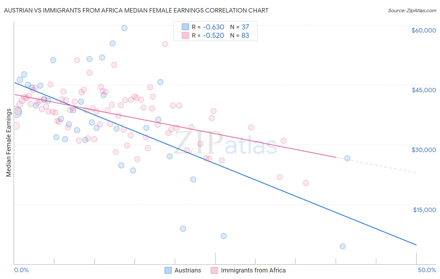 Austrian vs Immigrants from Africa Median Female Earnings