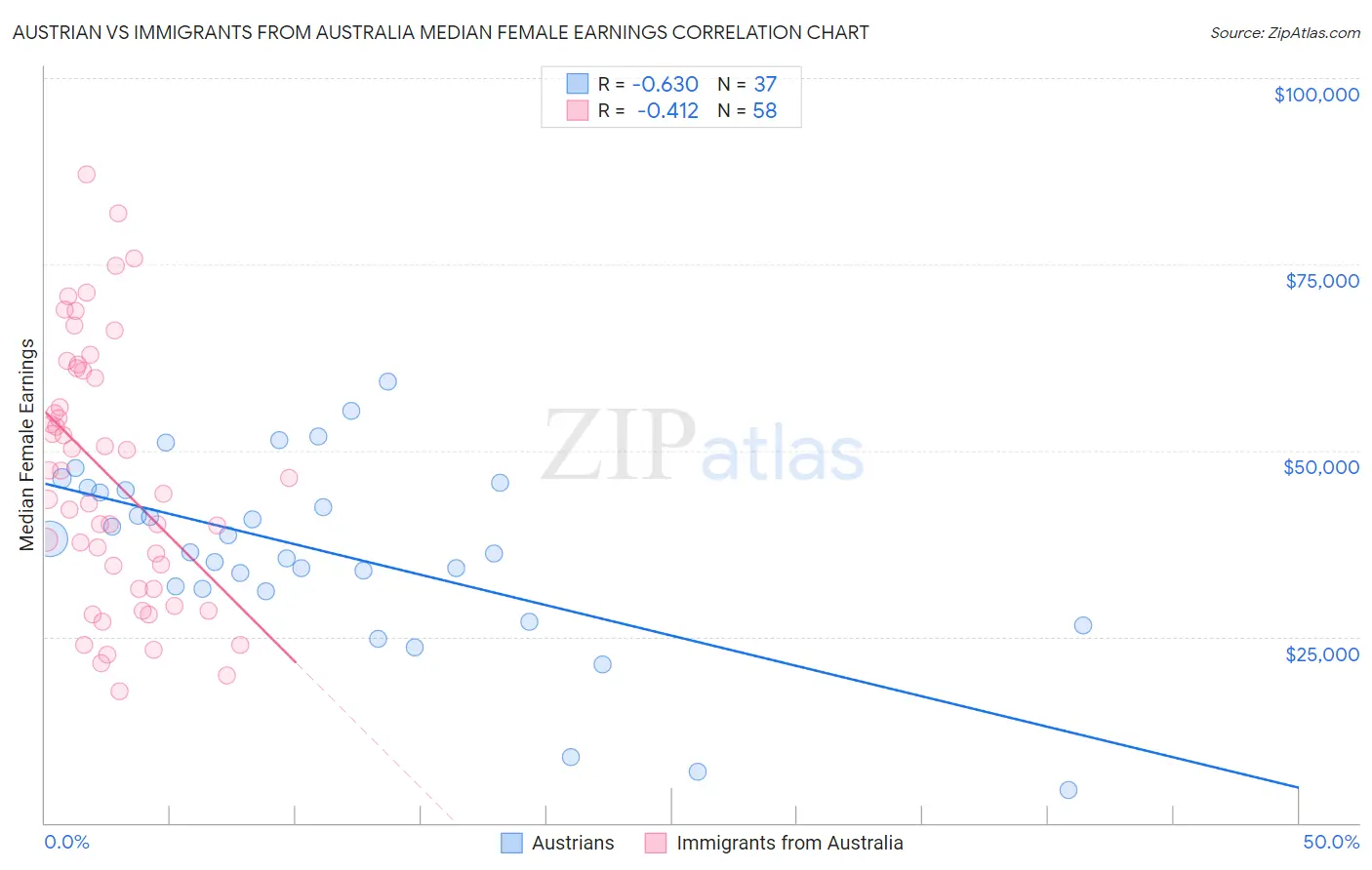 Austrian vs Immigrants from Australia Median Female Earnings