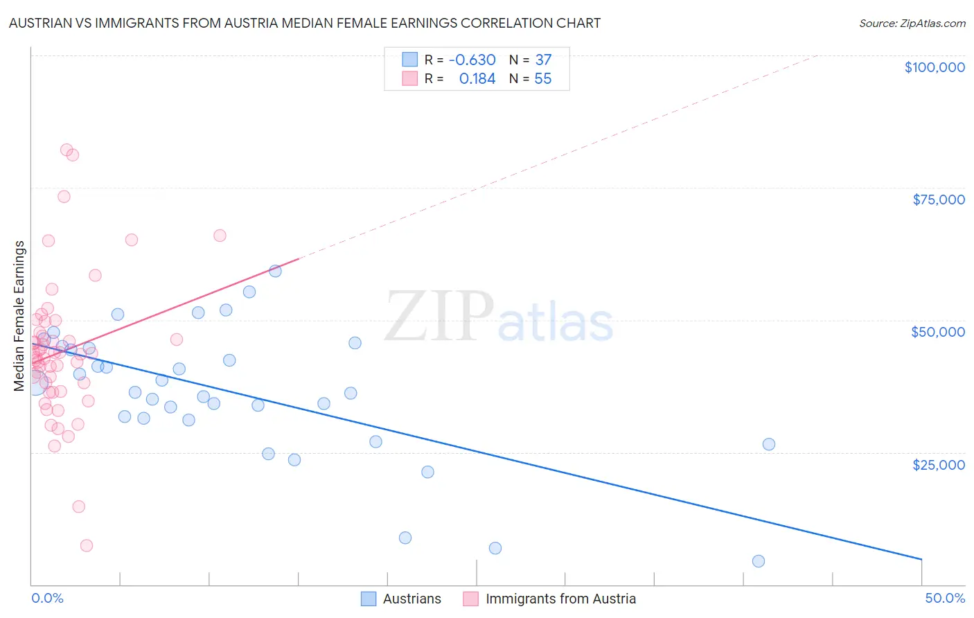 Austrian vs Immigrants from Austria Median Female Earnings