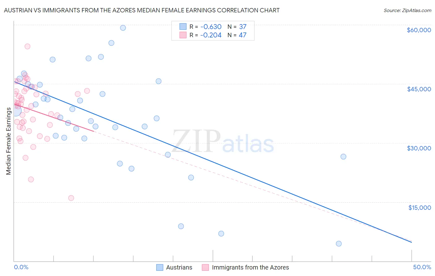 Austrian vs Immigrants from the Azores Median Female Earnings