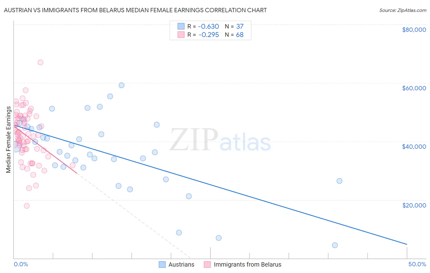 Austrian vs Immigrants from Belarus Median Female Earnings