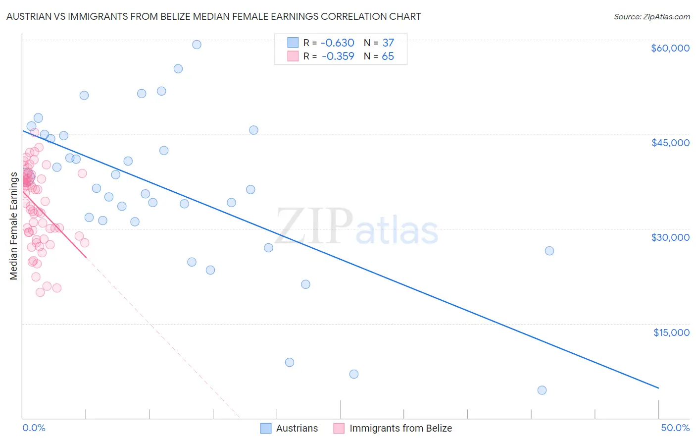 Austrian vs Immigrants from Belize Median Female Earnings