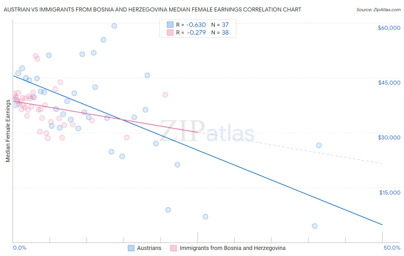 Austrian vs Immigrants from Bosnia and Herzegovina Median Female Earnings