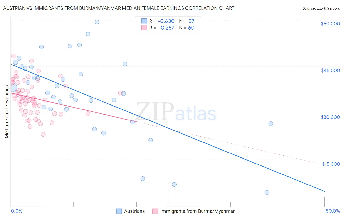 Austrian vs Immigrants from Burma/Myanmar Median Female Earnings