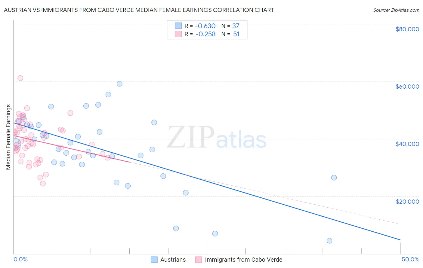 Austrian vs Immigrants from Cabo Verde Median Female Earnings