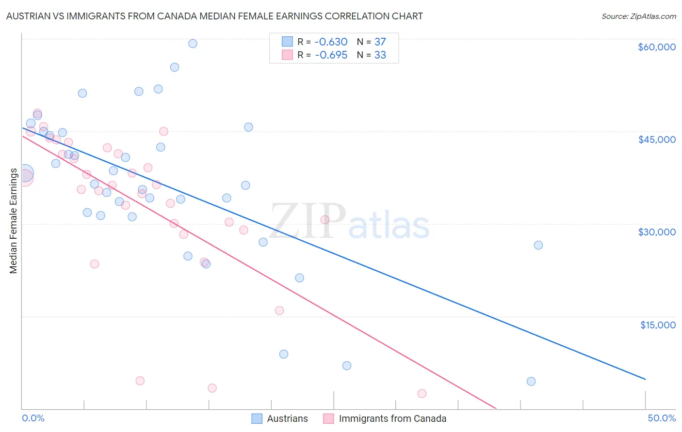 Austrian vs Immigrants from Canada Median Female Earnings