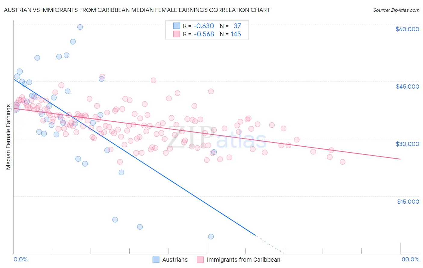 Austrian vs Immigrants from Caribbean Median Female Earnings