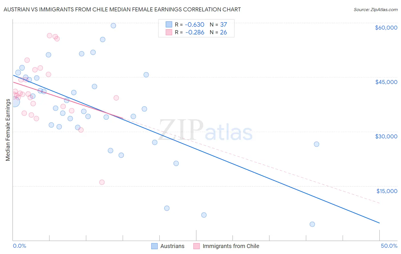 Austrian vs Immigrants from Chile Median Female Earnings