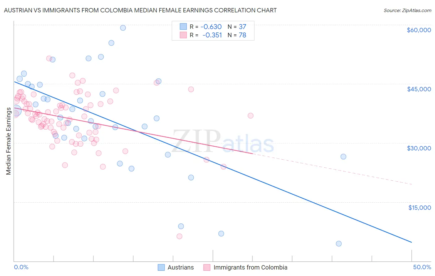 Austrian vs Immigrants from Colombia Median Female Earnings