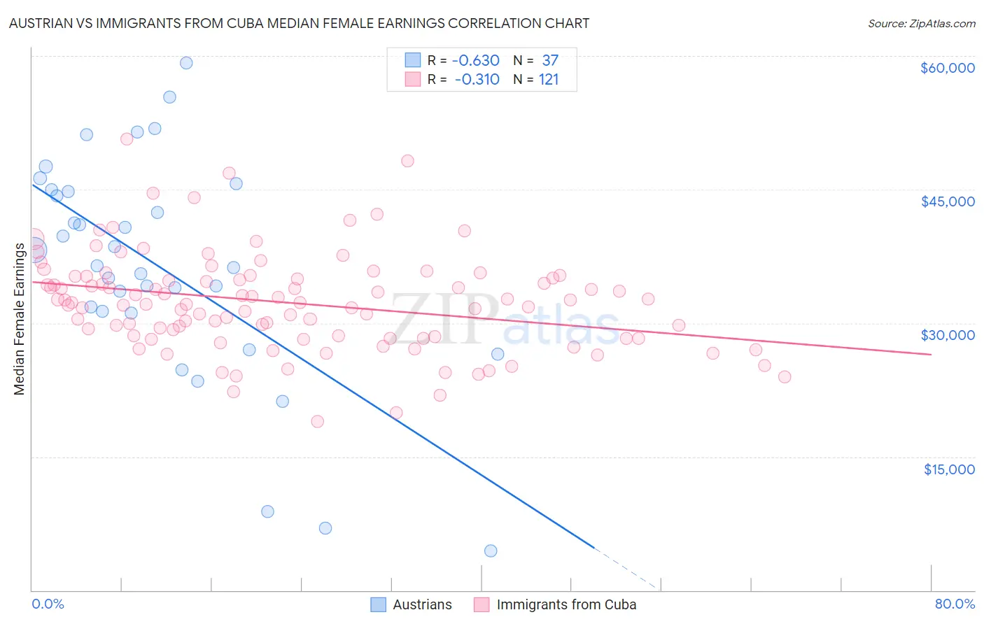 Austrian vs Immigrants from Cuba Median Female Earnings