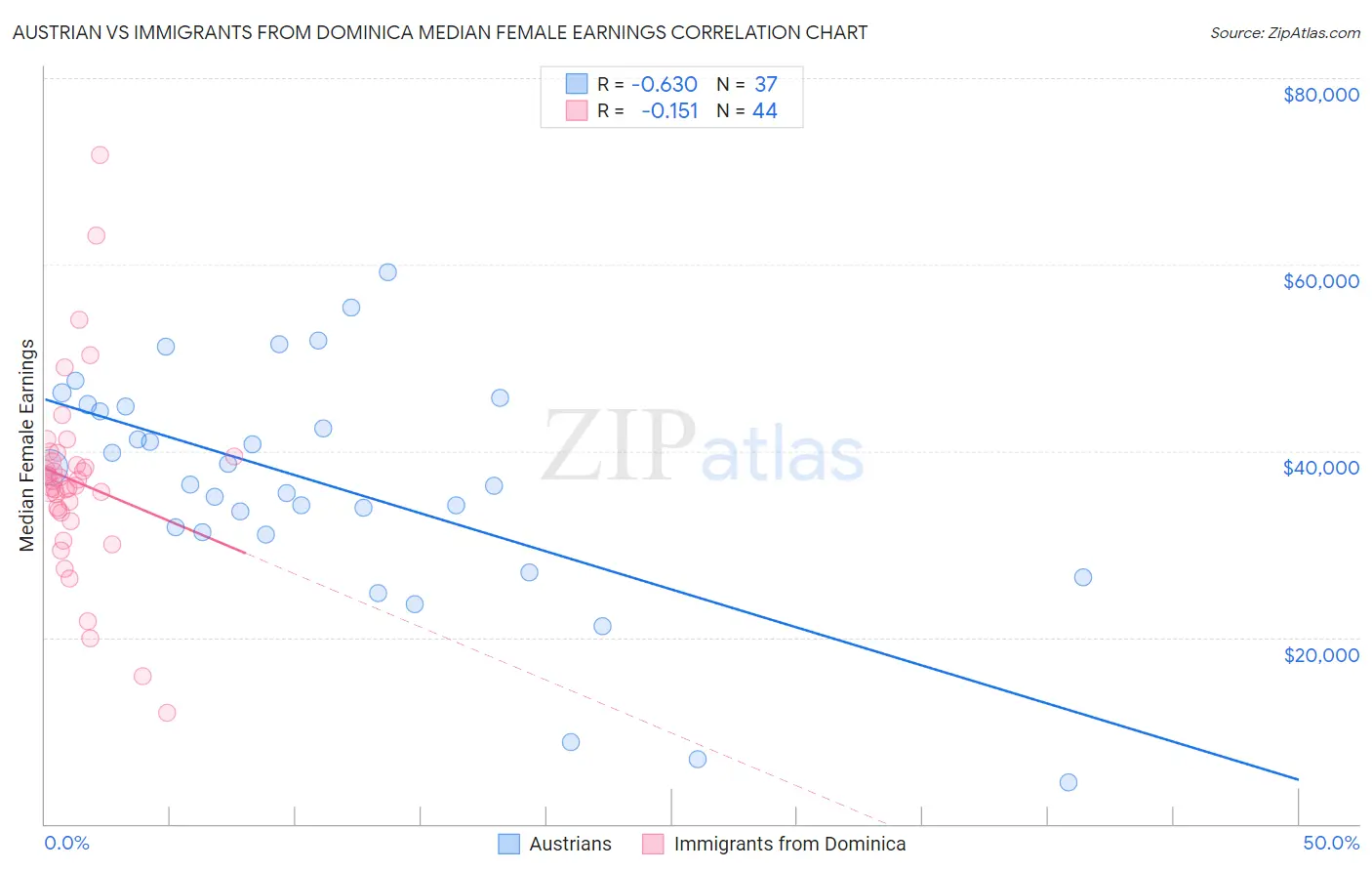 Austrian vs Immigrants from Dominica Median Female Earnings