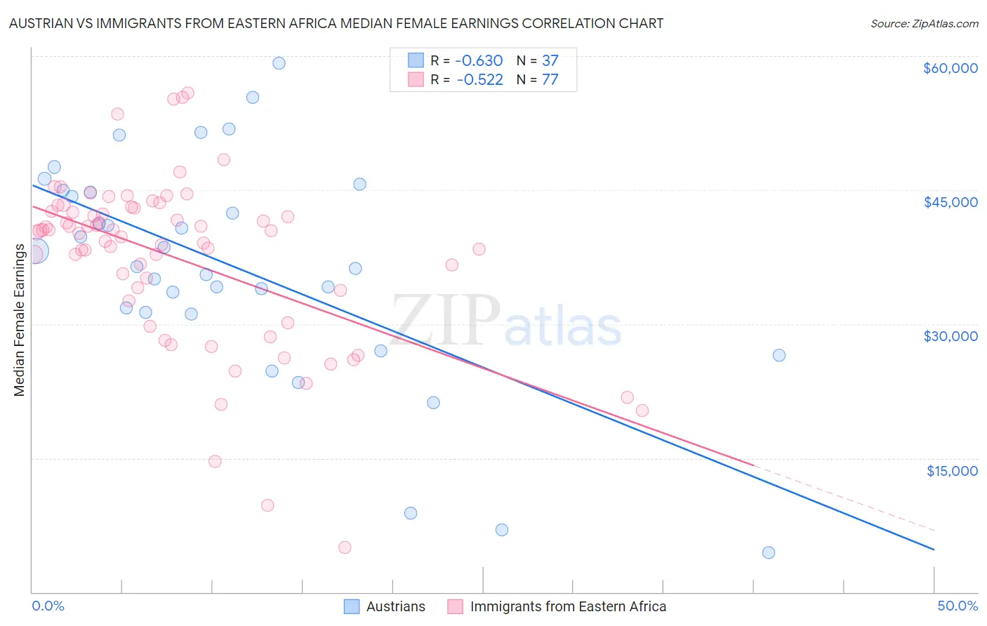 Austrian vs Immigrants from Eastern Africa Median Female Earnings
