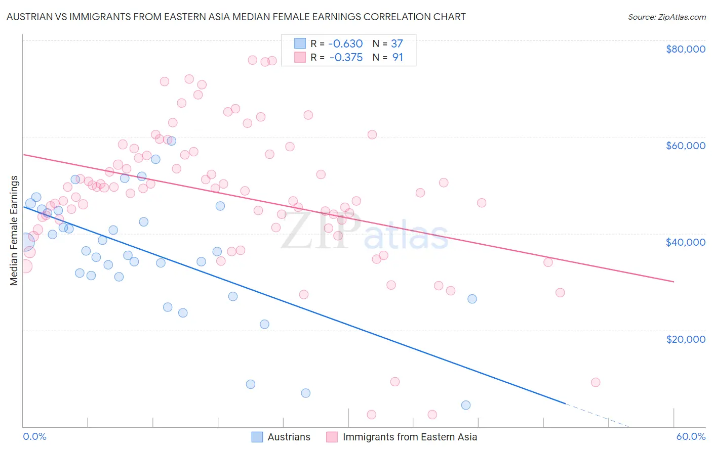 Austrian vs Immigrants from Eastern Asia Median Female Earnings