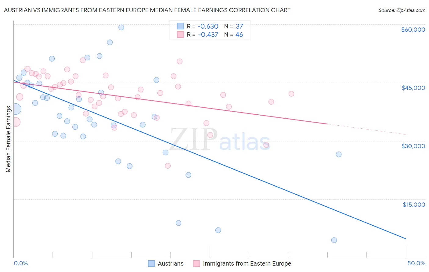 Austrian vs Immigrants from Eastern Europe Median Female Earnings