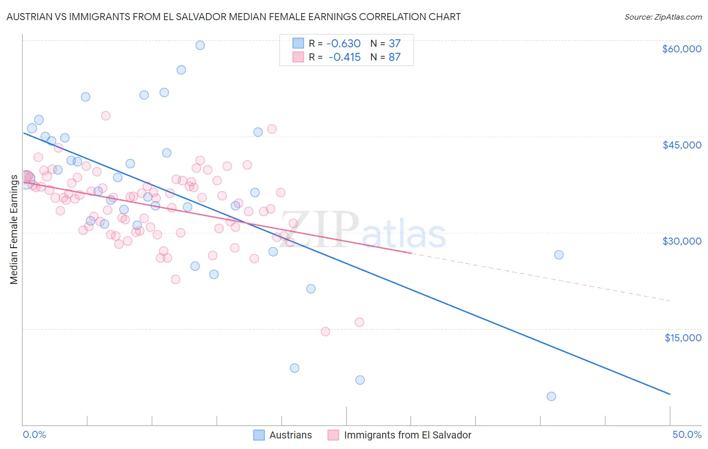 Austrian vs Immigrants from El Salvador Median Female Earnings