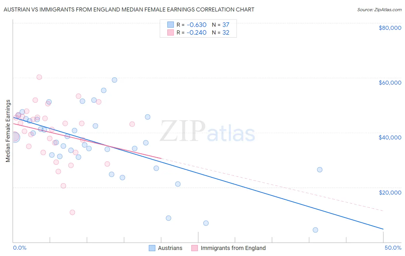 Austrian vs Immigrants from England Median Female Earnings