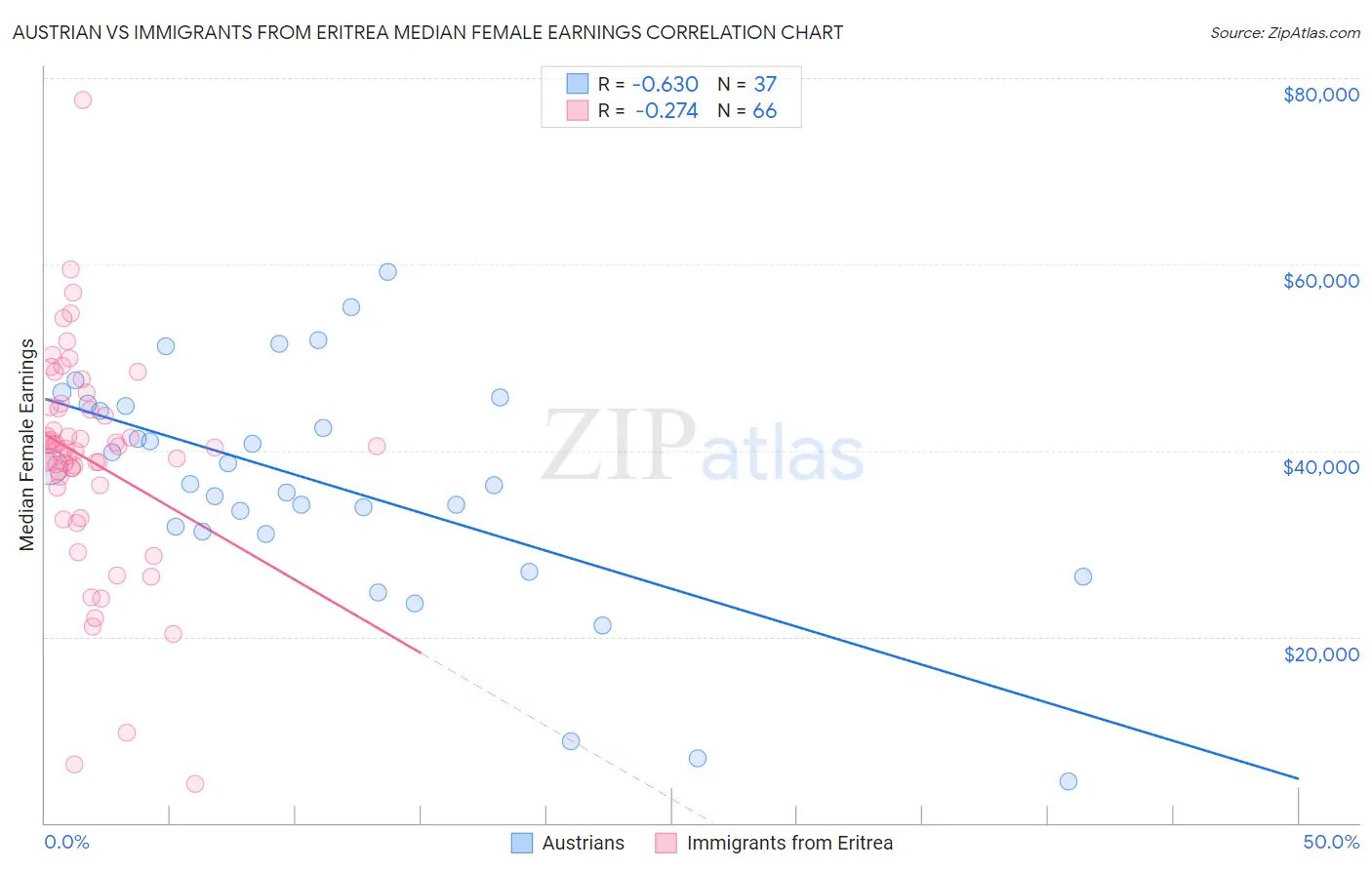 Austrian vs Immigrants from Eritrea Median Female Earnings