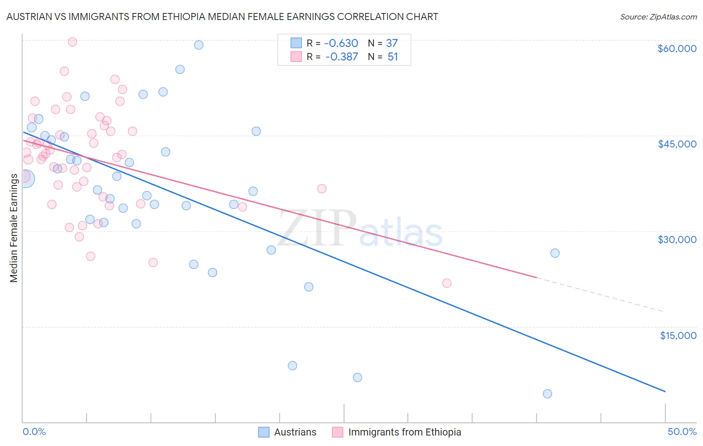 Austrian vs Immigrants from Ethiopia Median Female Earnings