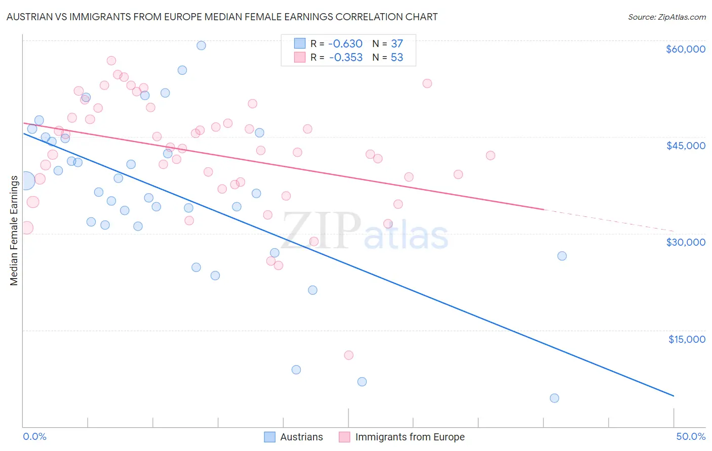 Austrian vs Immigrants from Europe Median Female Earnings