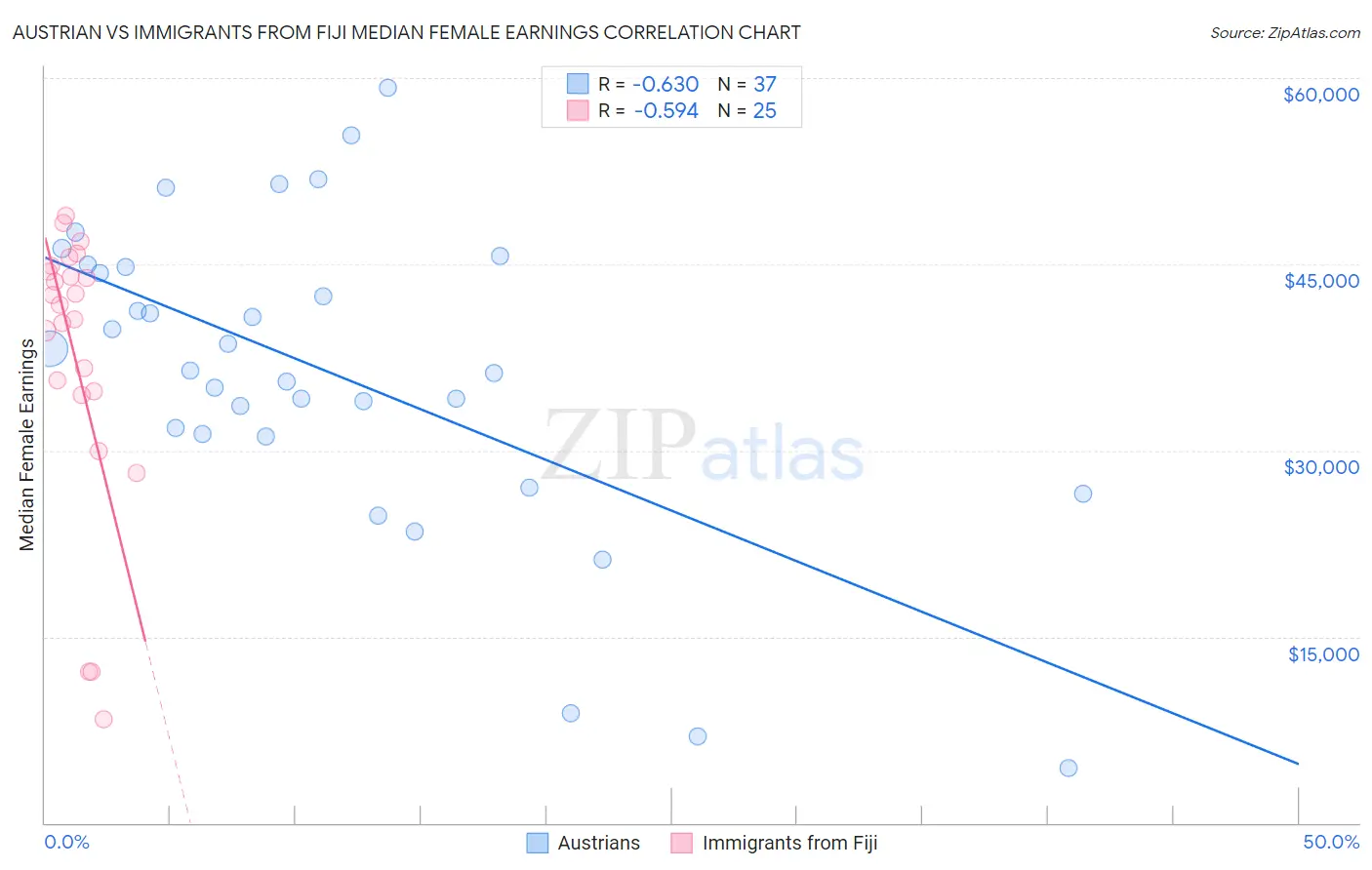 Austrian vs Immigrants from Fiji Median Female Earnings