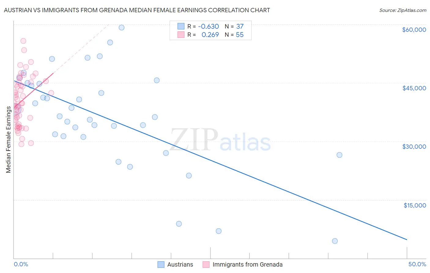 Austrian vs Immigrants from Grenada Median Female Earnings