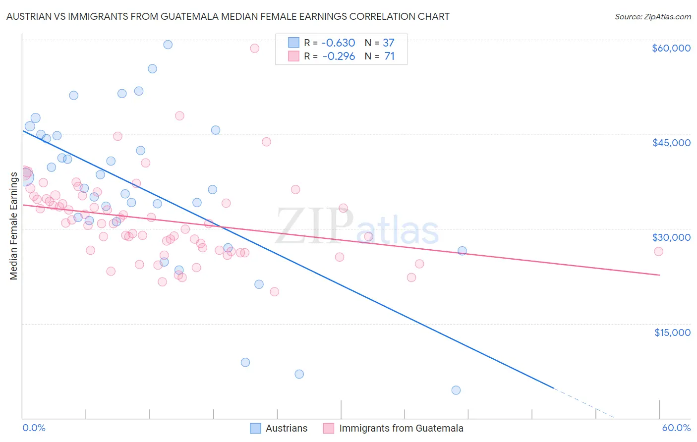 Austrian vs Immigrants from Guatemala Median Female Earnings