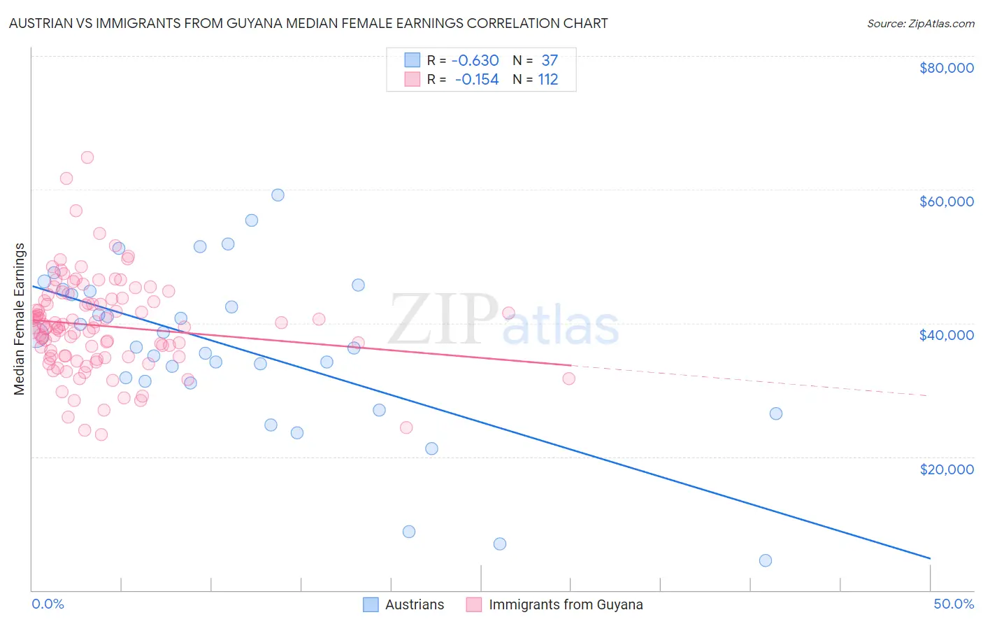 Austrian vs Immigrants from Guyana Median Female Earnings