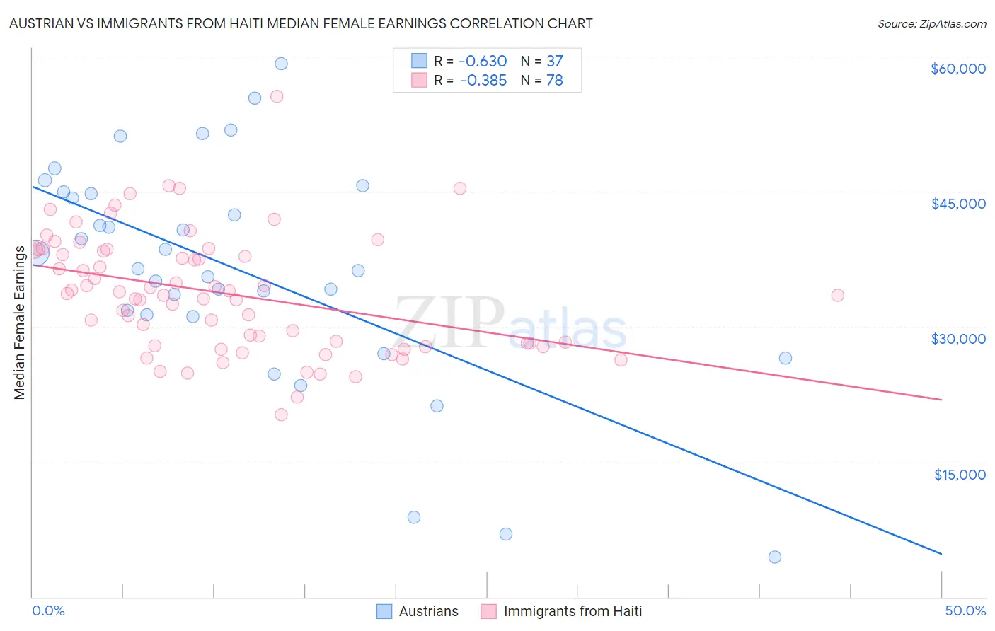 Austrian vs Immigrants from Haiti Median Female Earnings