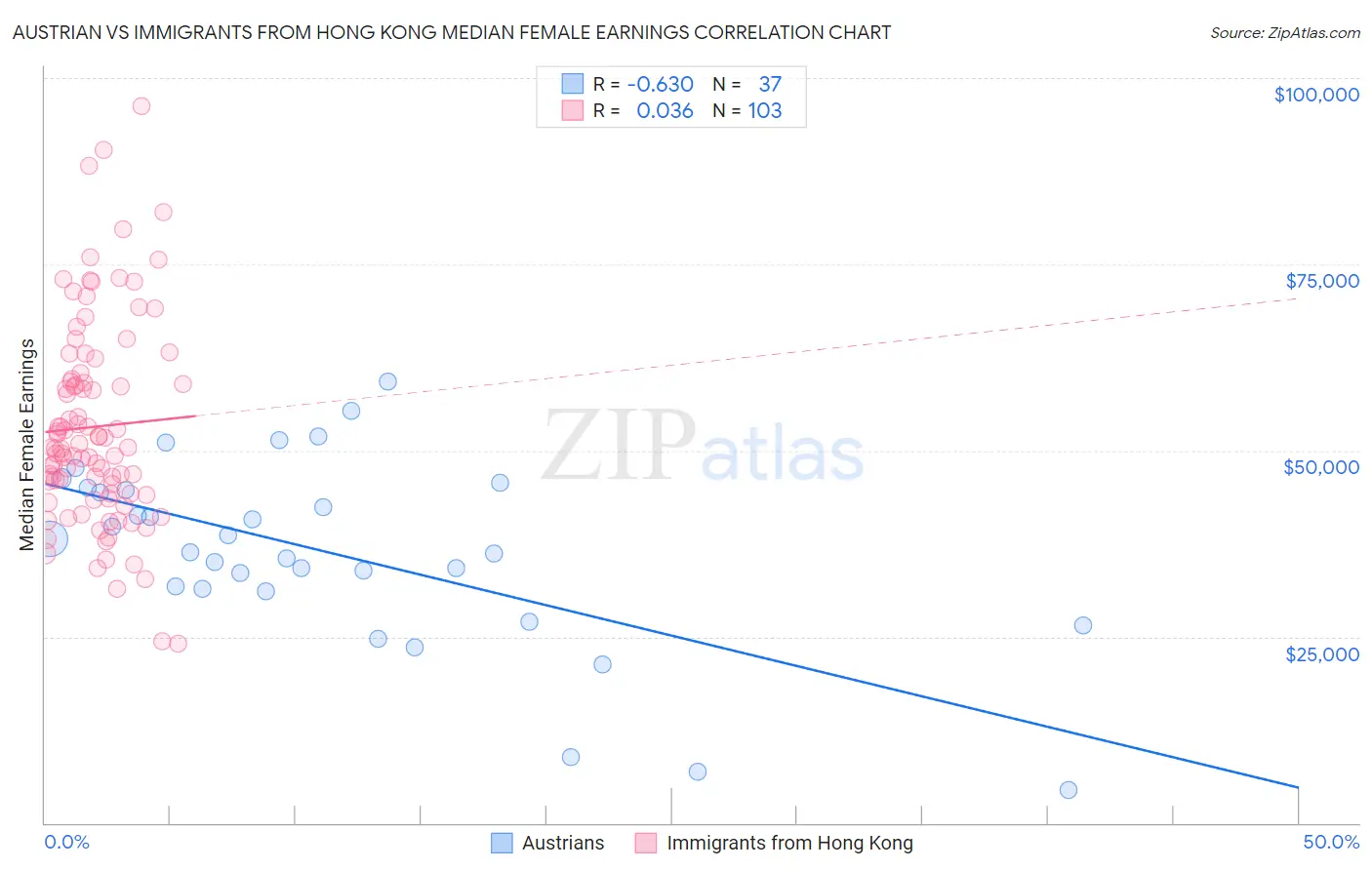 Austrian vs Immigrants from Hong Kong Median Female Earnings