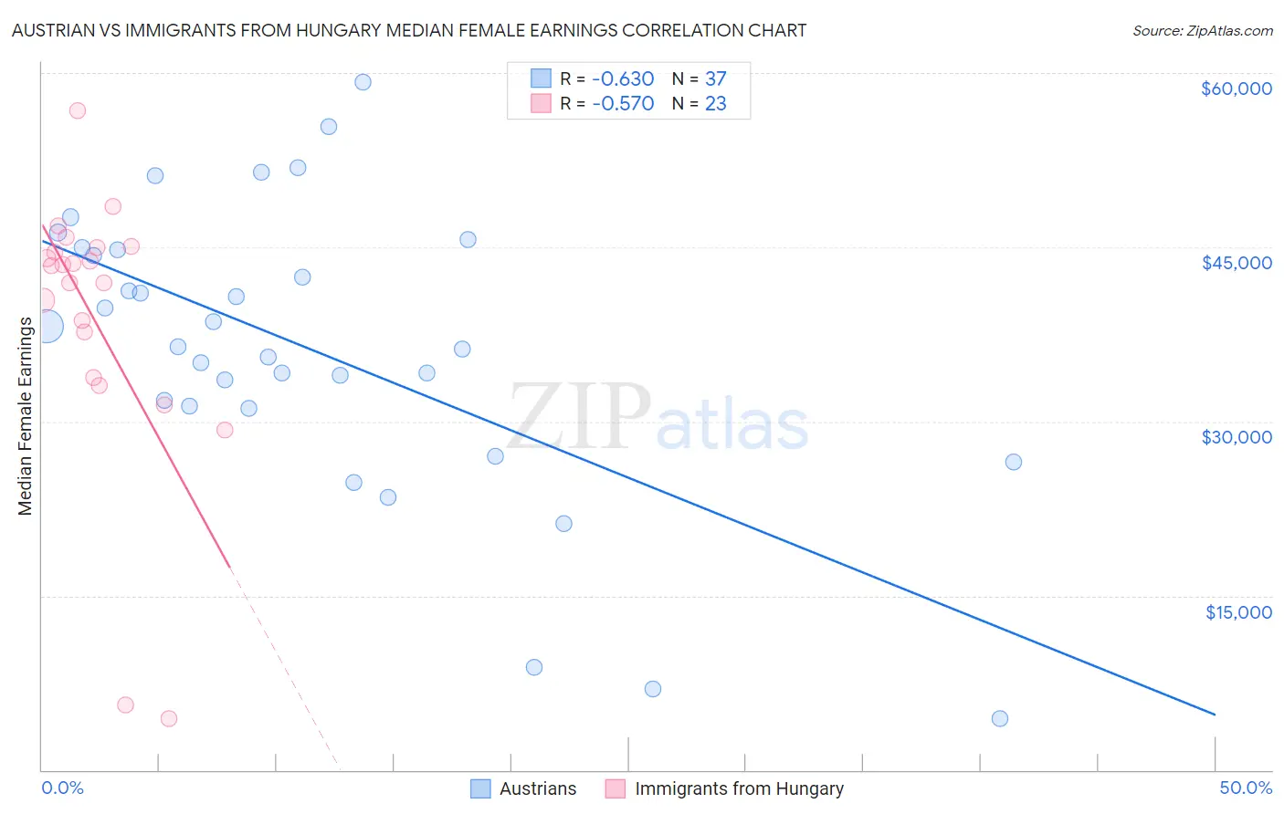 Austrian vs Immigrants from Hungary Median Female Earnings