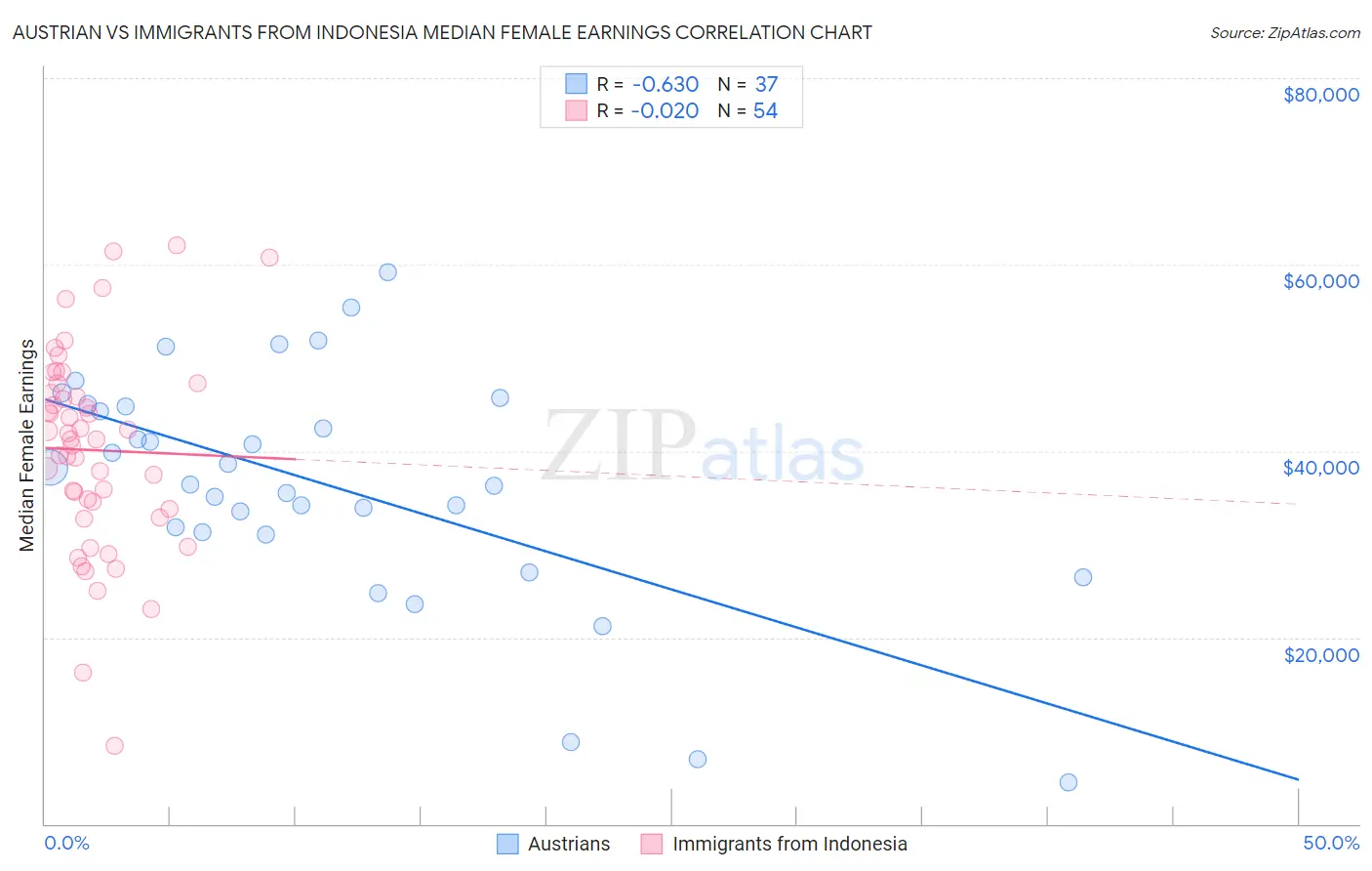 Austrian vs Immigrants from Indonesia Median Female Earnings