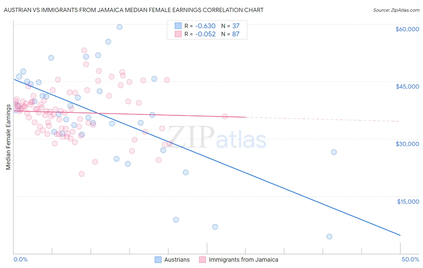 Austrian vs Immigrants from Jamaica Median Female Earnings