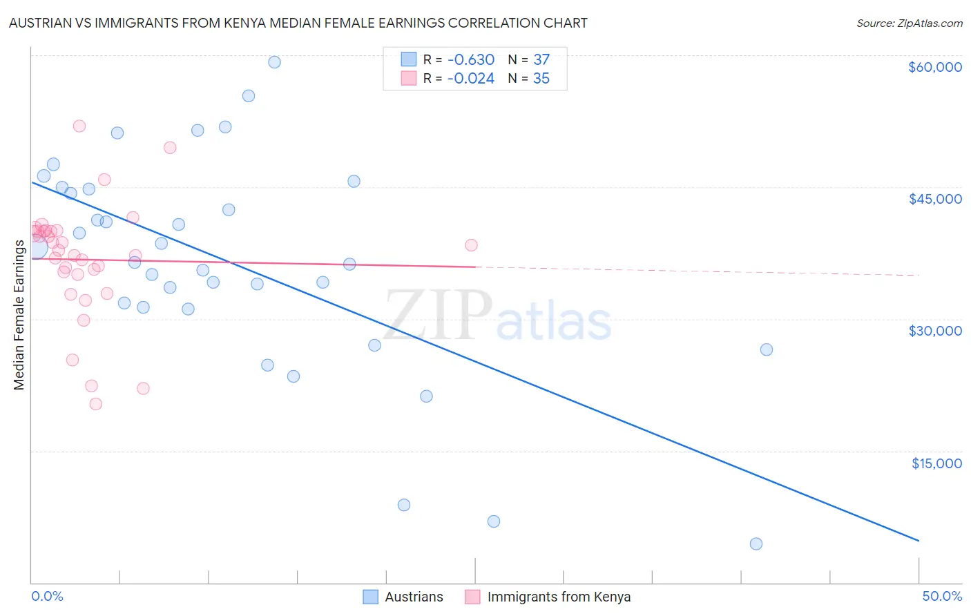 Austrian vs Immigrants from Kenya Median Female Earnings