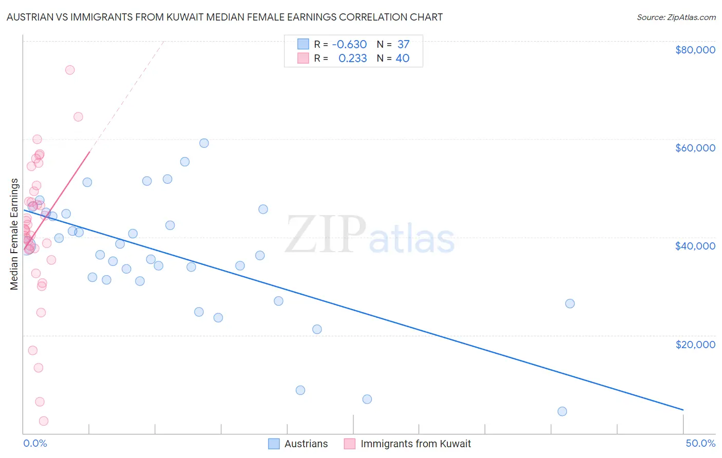Austrian vs Immigrants from Kuwait Median Female Earnings