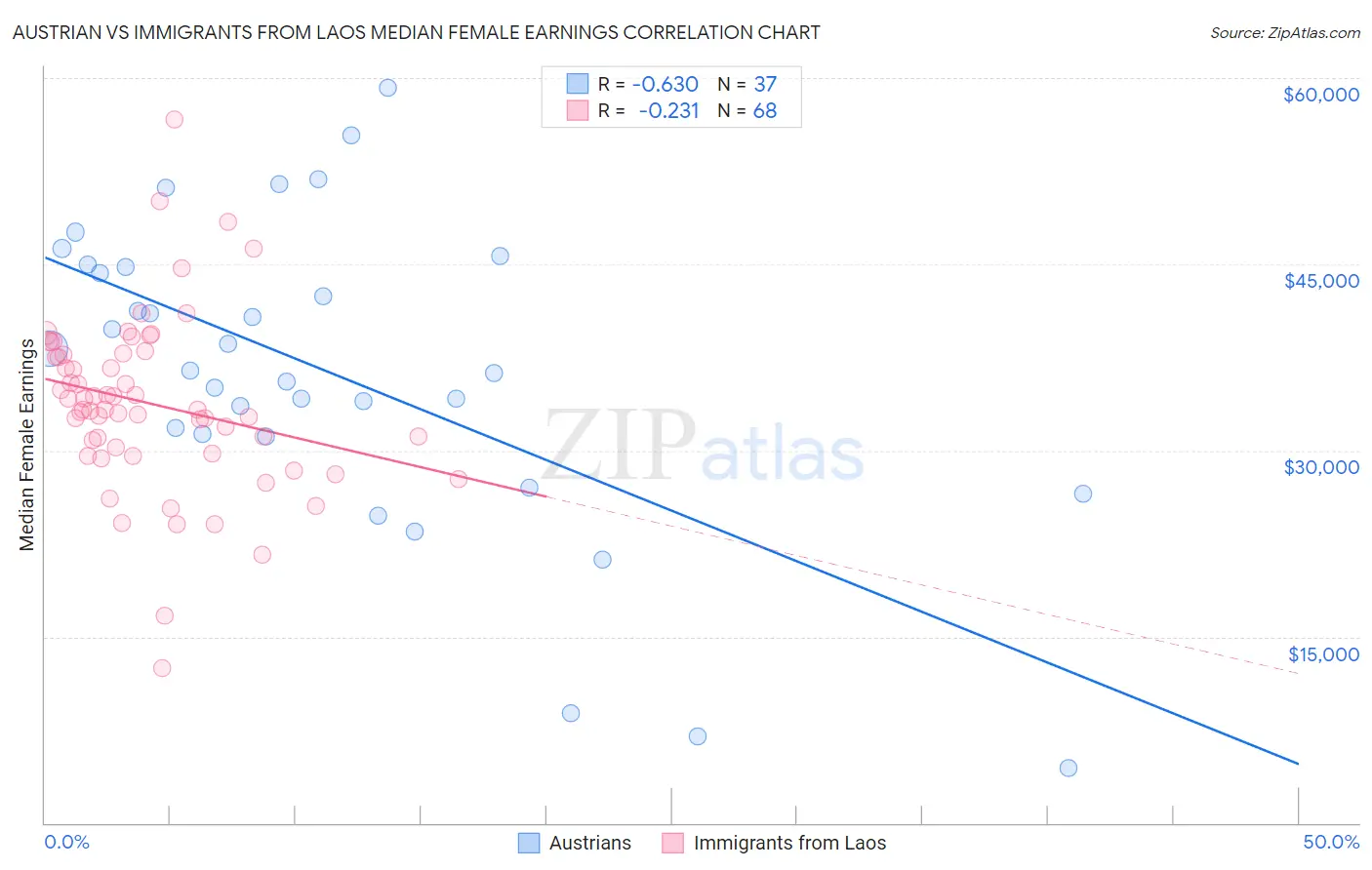 Austrian vs Immigrants from Laos Median Female Earnings