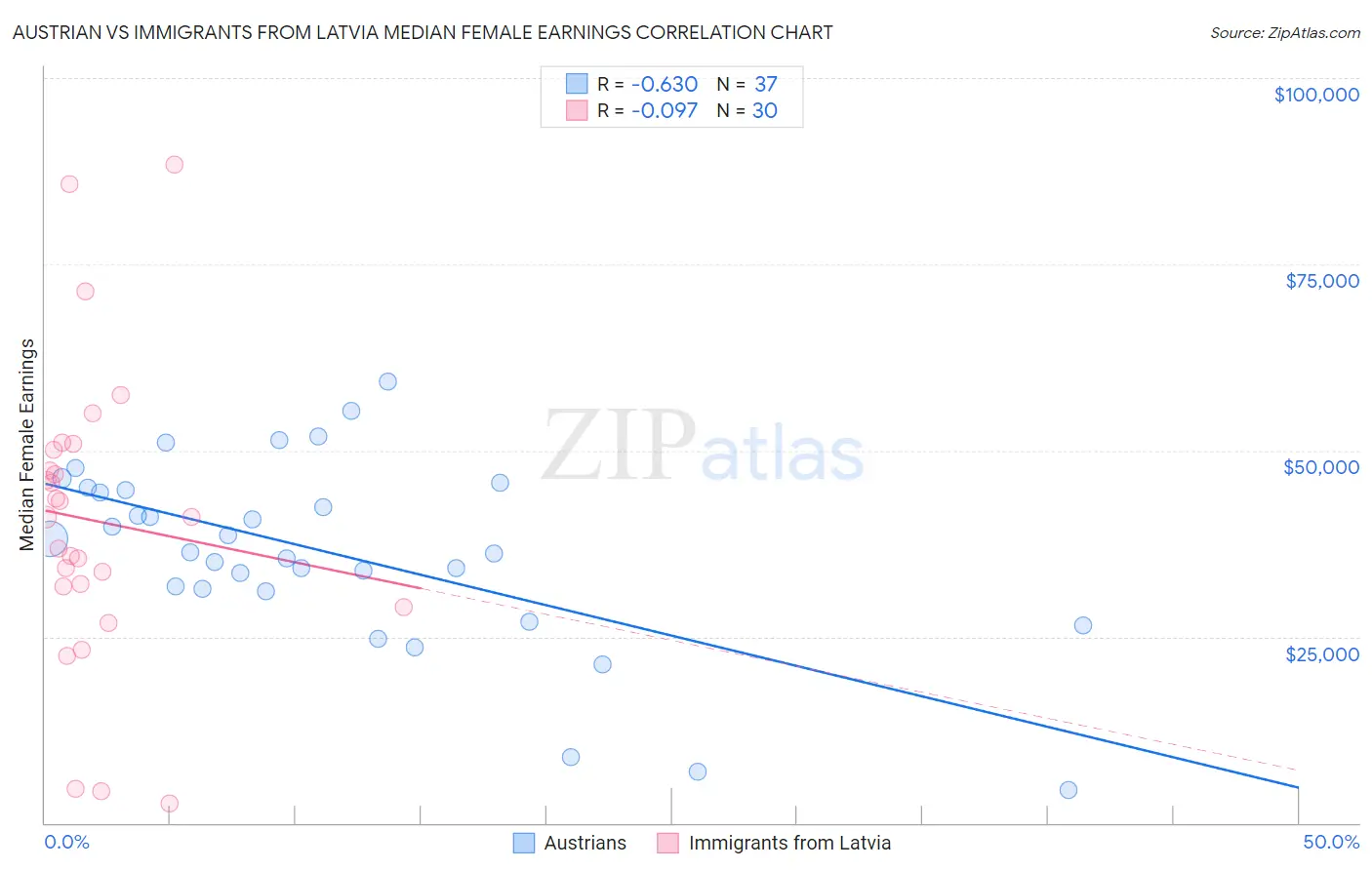 Austrian vs Immigrants from Latvia Median Female Earnings