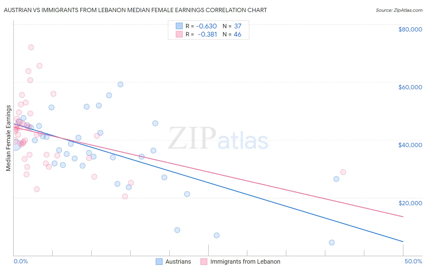 Austrian vs Immigrants from Lebanon Median Female Earnings