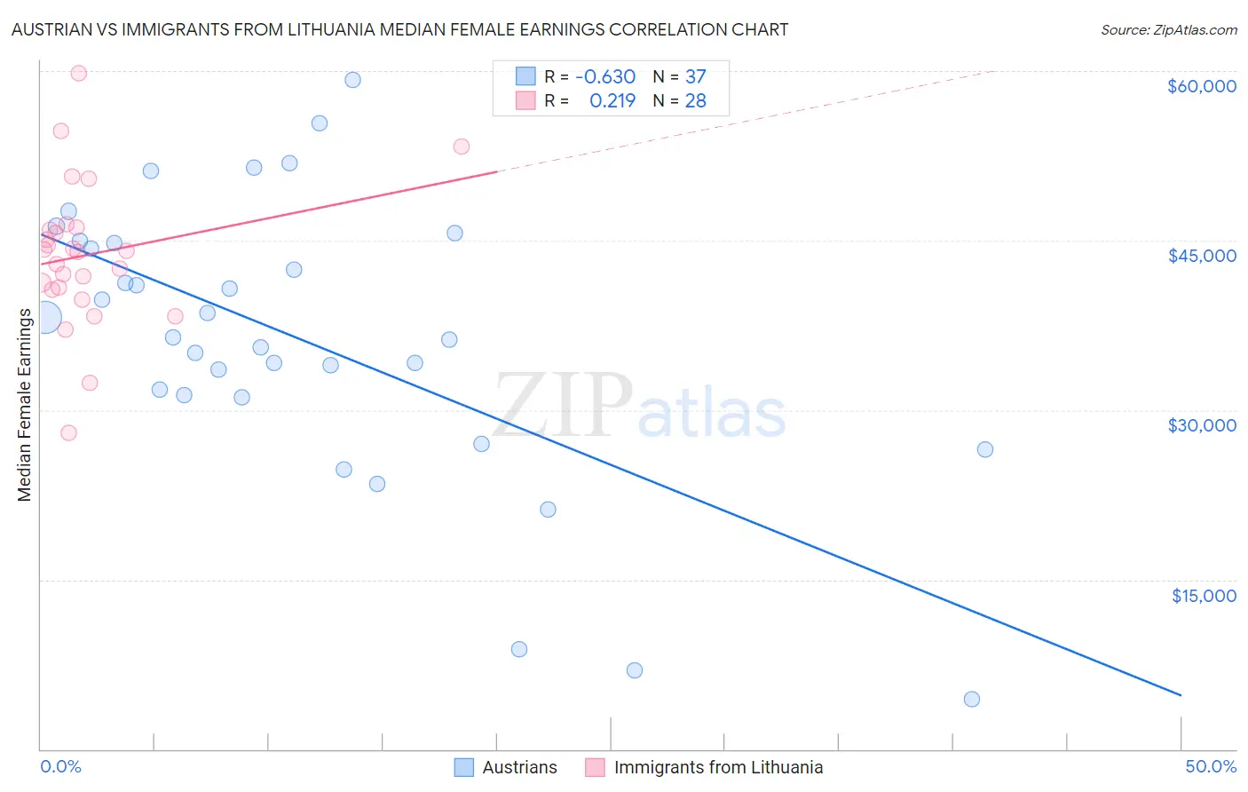 Austrian vs Immigrants from Lithuania Median Female Earnings