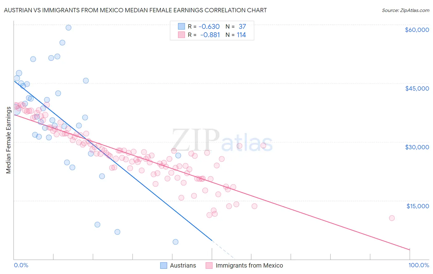 Austrian vs Immigrants from Mexico Median Female Earnings