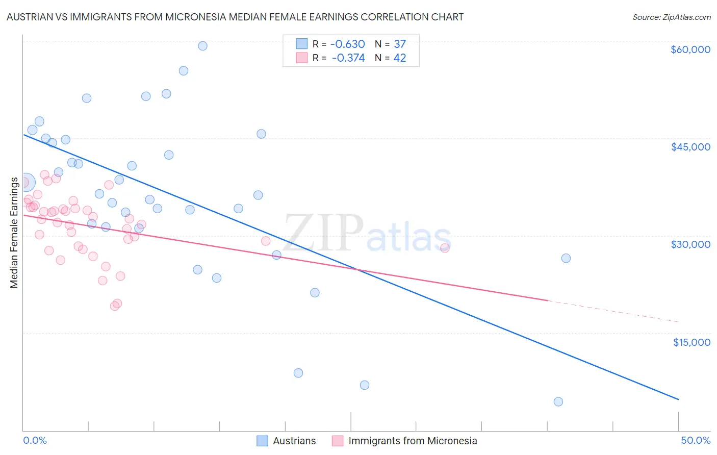 Austrian vs Immigrants from Micronesia Median Female Earnings
