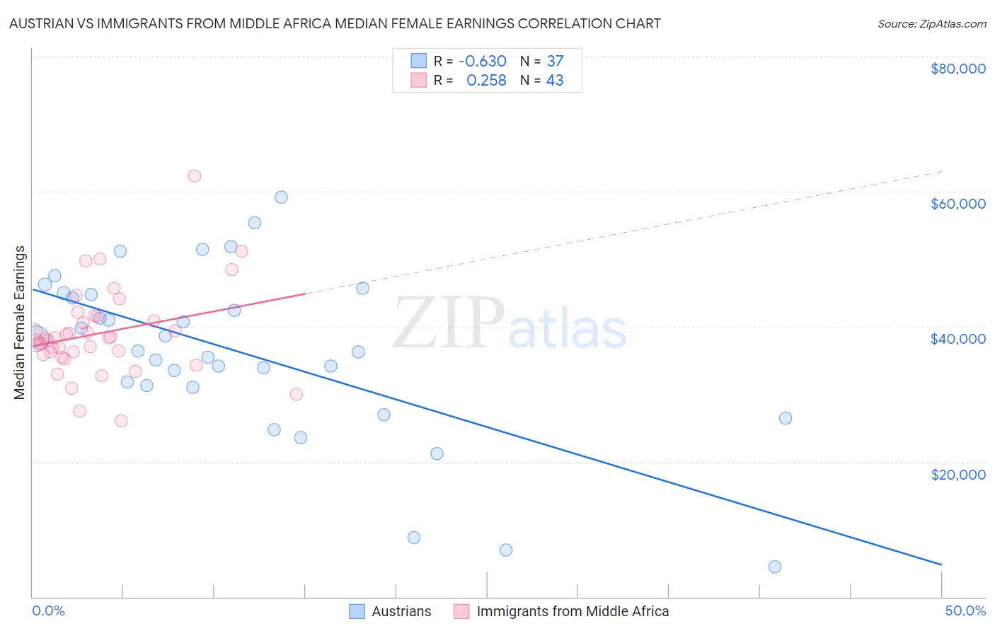 Austrian vs Immigrants from Middle Africa Median Female Earnings
