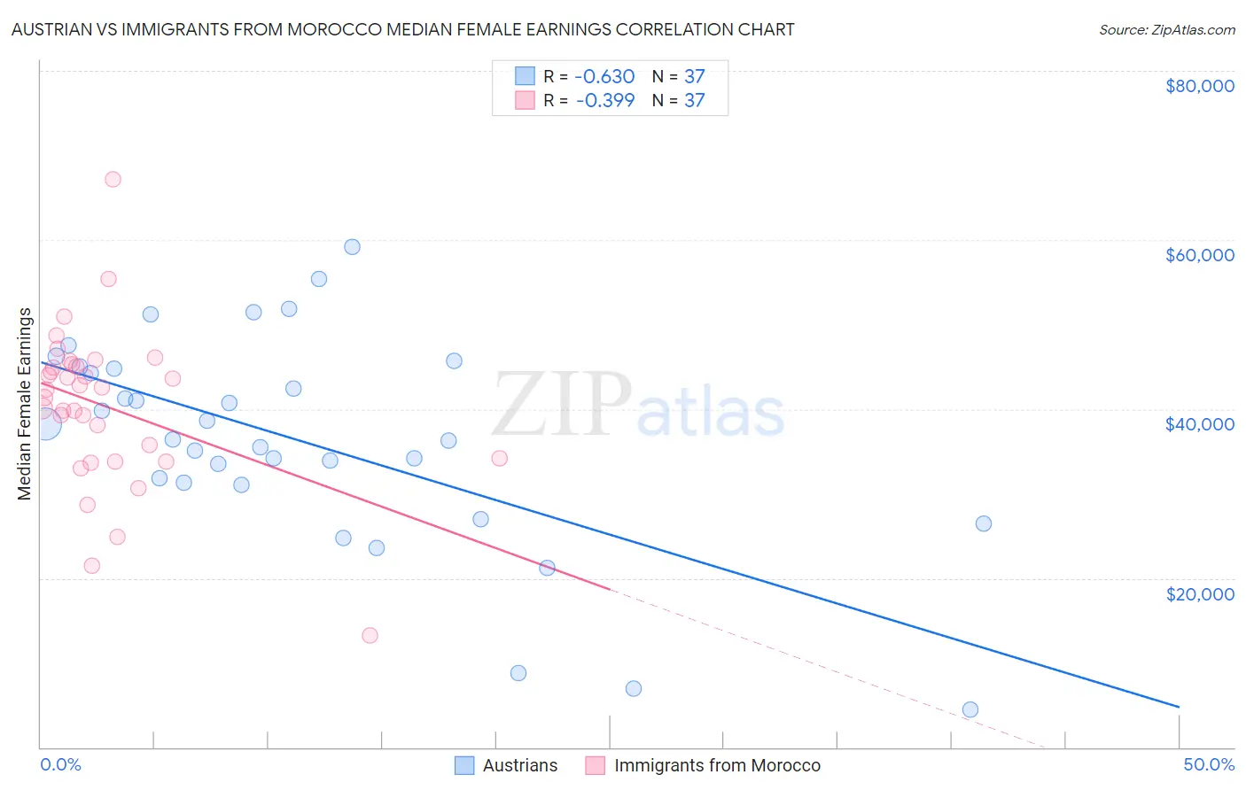 Austrian vs Immigrants from Morocco Median Female Earnings