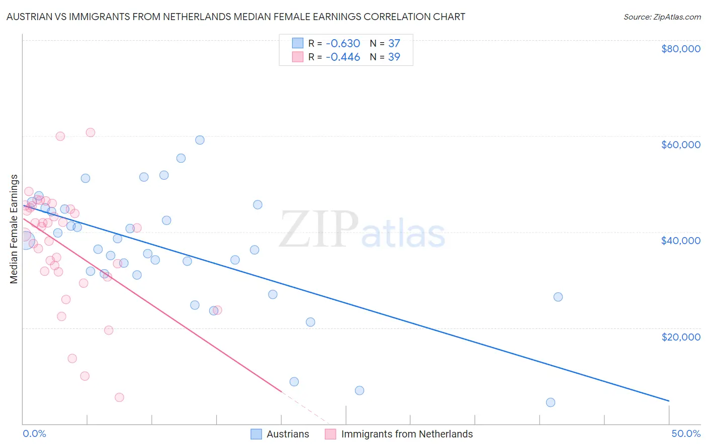Austrian vs Immigrants from Netherlands Median Female Earnings