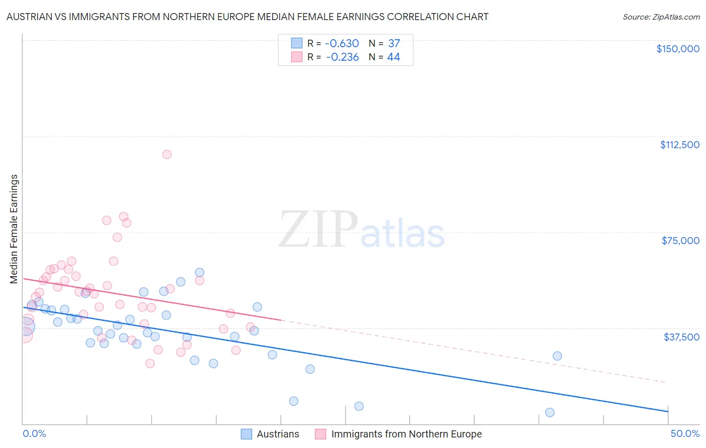 Austrian vs Immigrants from Northern Europe Median Female Earnings