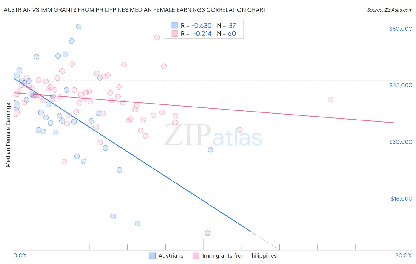 Austrian vs Immigrants from Philippines Median Female Earnings