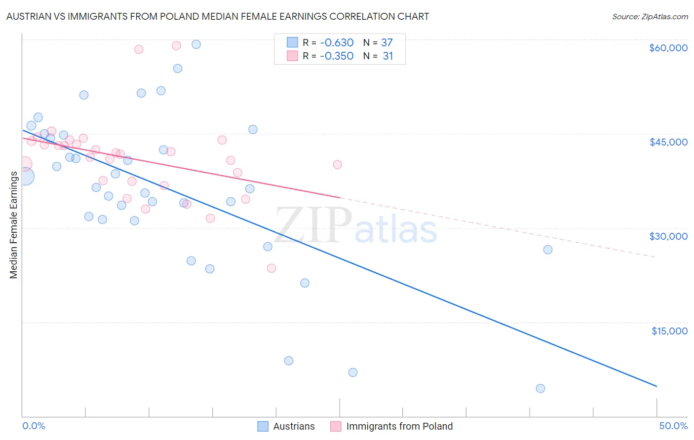 Austrian vs Immigrants from Poland Median Female Earnings