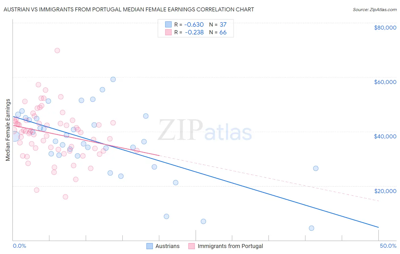 Austrian vs Immigrants from Portugal Median Female Earnings