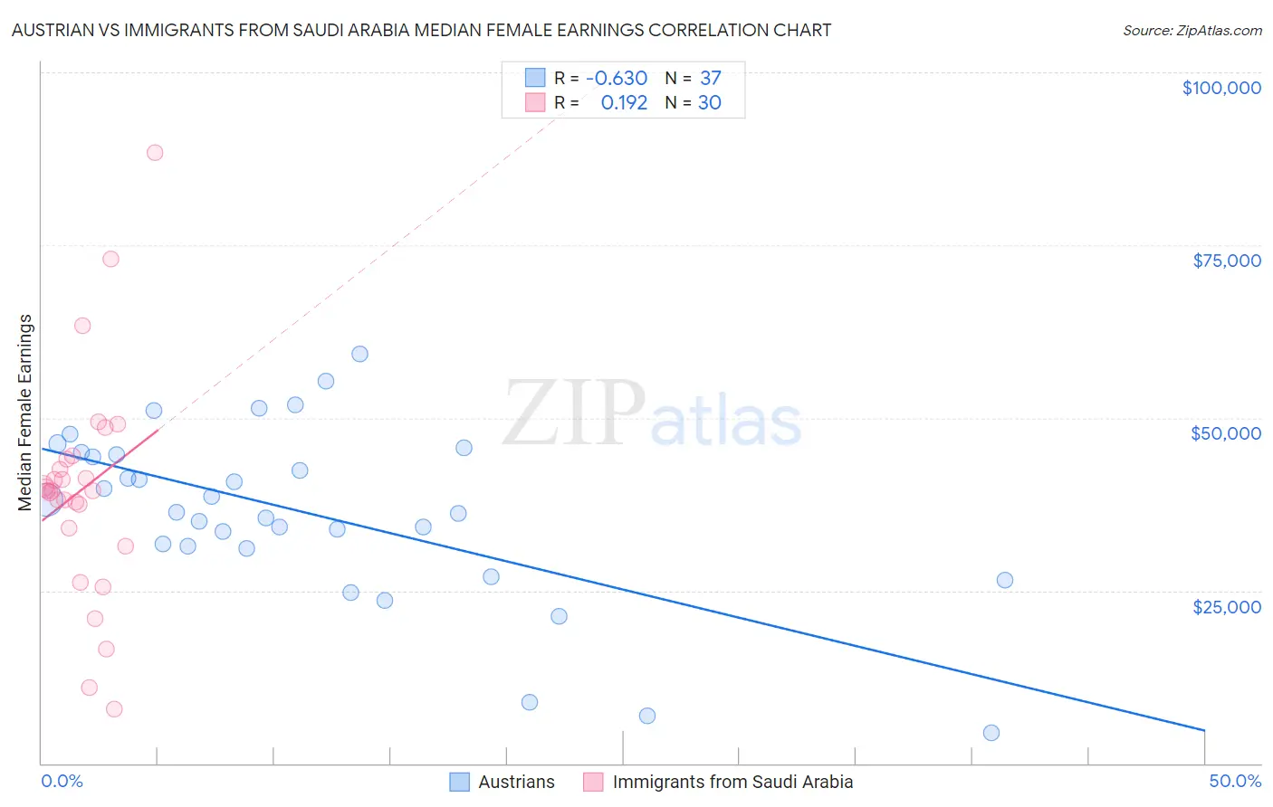 Austrian vs Immigrants from Saudi Arabia Median Female Earnings